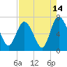 Darien tide chart for Monday, August 14, 2023
