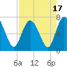Darien tide chart for Thursday, August 17, 2023