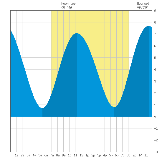 Darien tide chart for Friday, August 18, 2023