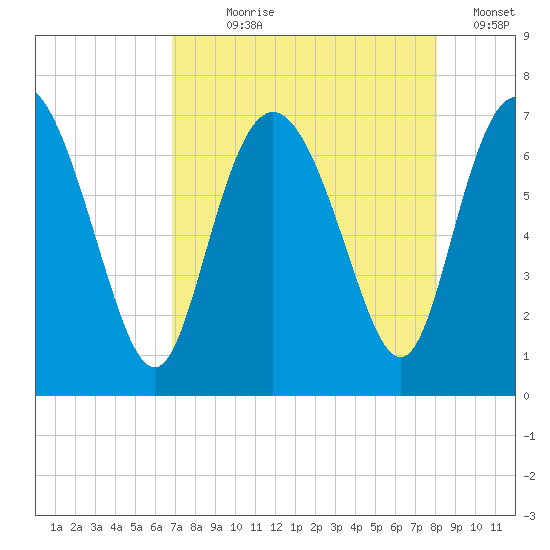 Darien tide chart for Saturday, August 19, 2023