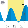 Darien tide chart for Tuesday, August 1, 2023