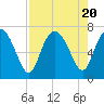 Darien tide chart for Sunday, August 20, 2023