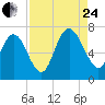 Darien tide chart for Thursday, August 24, 2023