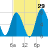 Darien tide chart for Tuesday, August 29, 2023