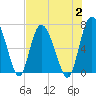 Darien tide chart for Wednesday, August 2, 2023
