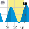 Darien tide chart for Wednesday, August 30, 2023