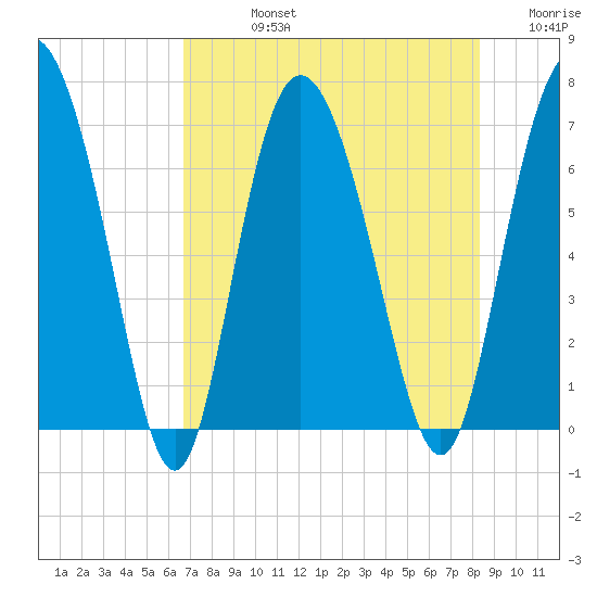 Darien tide chart for Friday, August 4, 2023
