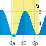 Darien tide chart for Saturday, August 5, 2023