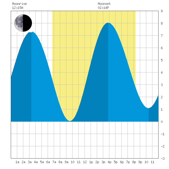 Darien tide chart for Tuesday, August 8, 2023