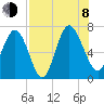 Darien tide chart for Tuesday, August 8, 2023