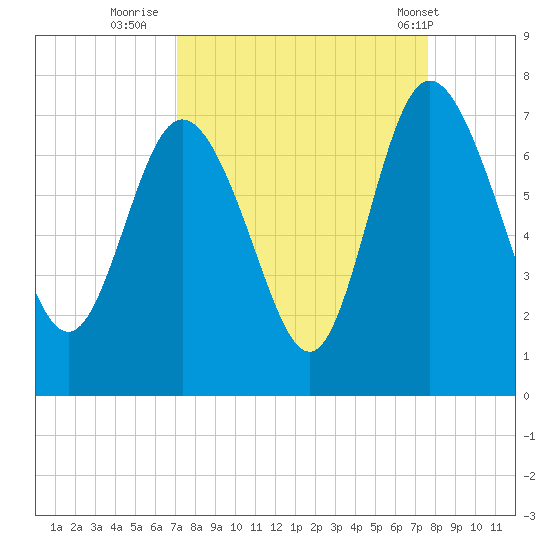 Darien tide chart for Monday, September 11, 2023