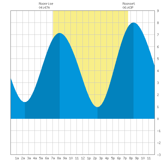 Darien tide chart for Tuesday, September 12, 2023