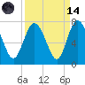 Darien tide chart for Thursday, September 14, 2023