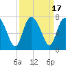 Darien tide chart for Sunday, September 17, 2023
