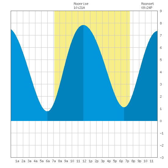 Darien tide chart for Monday, September 18, 2023