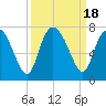 Darien tide chart for Monday, September 18, 2023
