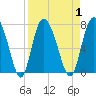 Darien tide chart for Friday, September 1, 2023