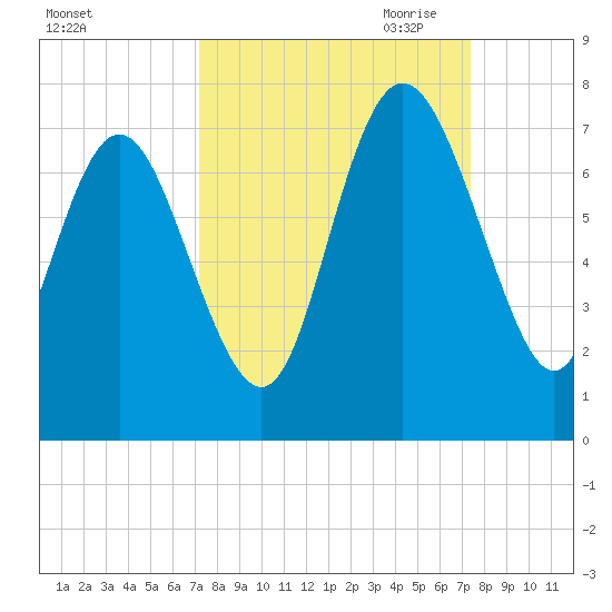 Darien tide chart for Saturday, September 23, 2023