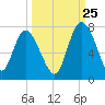Darien tide chart for Monday, September 25, 2023