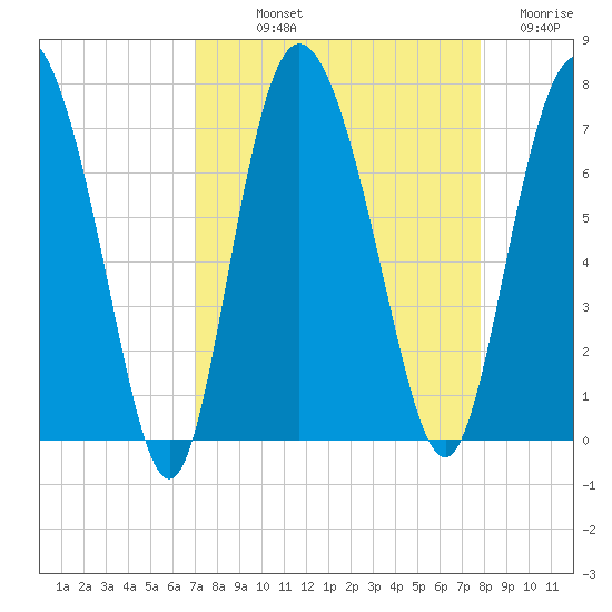 Darien tide chart for Saturday, September 2, 2023