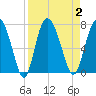 Darien tide chart for Saturday, September 2, 2023
