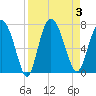 Darien tide chart for Sunday, September 3, 2023