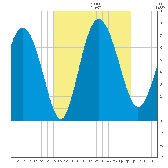 Darien tide chart for Tuesday, September 5, 2023