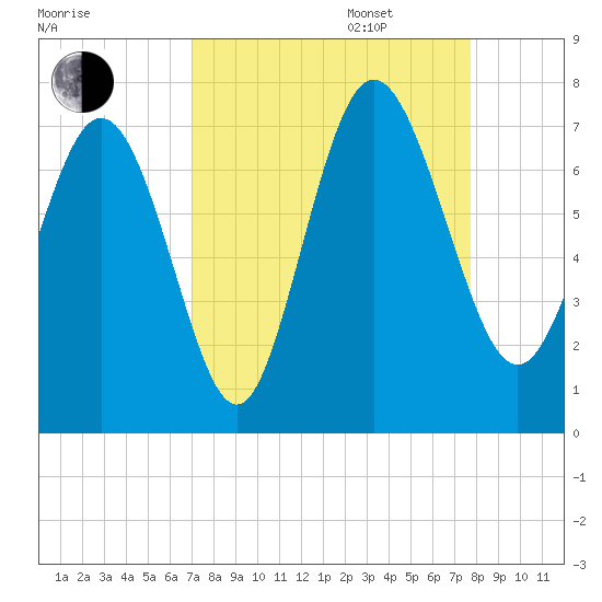 Darien tide chart for Wednesday, September 6, 2023