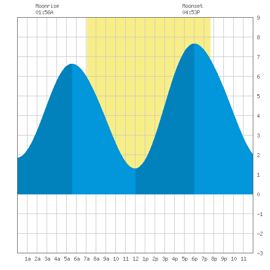 Darien tide chart for Saturday, September 9, 2023