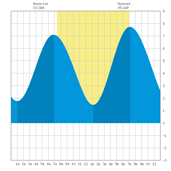 Darien tide chart for Tuesday, October 10, 2023
