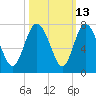 Darien tide chart for Friday, October 13, 2023