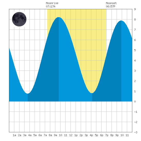 Darien tide chart for Saturday, October 14, 2023