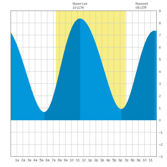 Darien tide chart for Tuesday, October 17, 2023