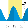 Darien tide chart for Tuesday, October 17, 2023