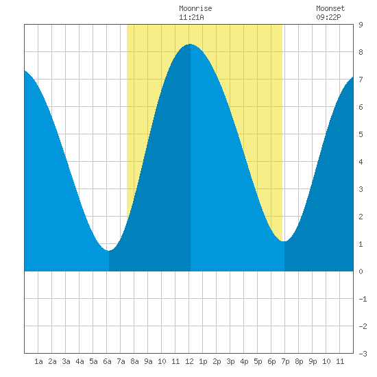 Darien tide chart for Wednesday, October 18, 2023