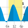 Darien tide chart for Sunday, October 1, 2023