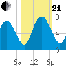 Darien tide chart for Saturday, October 21, 2023