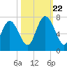 Darien tide chart for Sunday, October 22, 2023