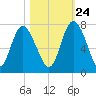 Darien tide chart for Tuesday, October 24, 2023