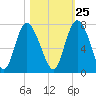 Darien tide chart for Wednesday, October 25, 2023