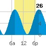Darien tide chart for Thursday, October 26, 2023