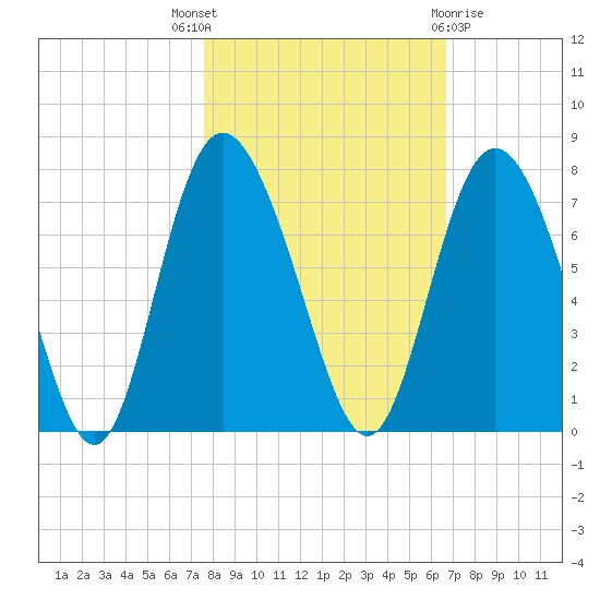 Darien tide chart for Friday, October 27, 2023