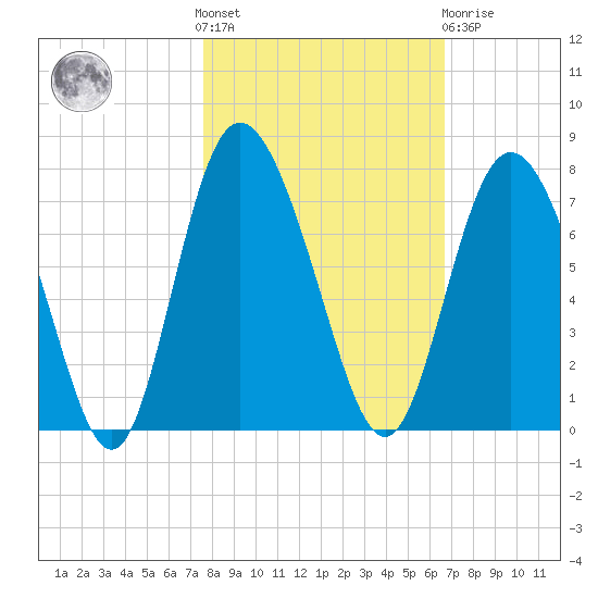 Darien tide chart for Saturday, October 28, 2023
