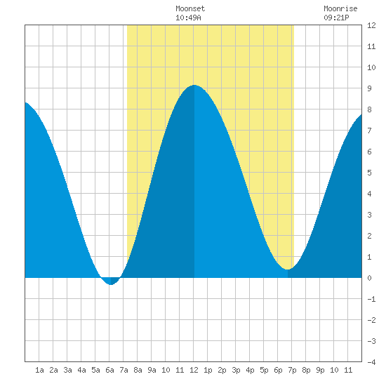 Darien tide chart for Monday, October 2, 2023