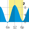 Darien tide chart for Monday, October 2, 2023