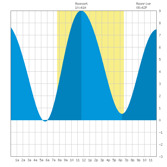 Darien tide chart for Tuesday, October 31, 2023