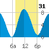Darien tide chart for Tuesday, October 31, 2023