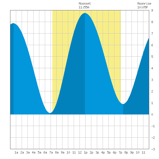 Darien tide chart for Tuesday, October 3, 2023