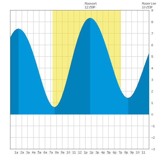 Darien tide chart for Wednesday, October 4, 2023