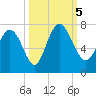 Darien tide chart for Thursday, October 5, 2023